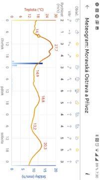 Meteogram v režimu na šířku