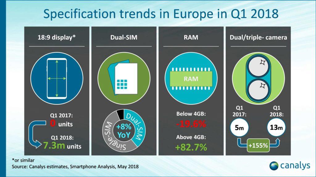 evropský trh trendy mobil telefofny Q1 2018