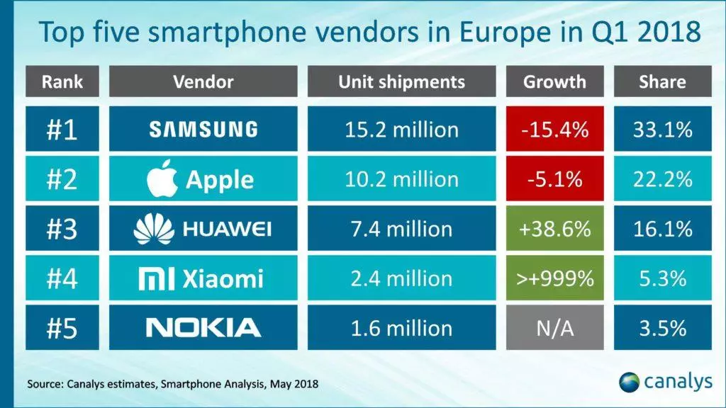 nejprodavanejsi mobily evropsky trh q1 2018