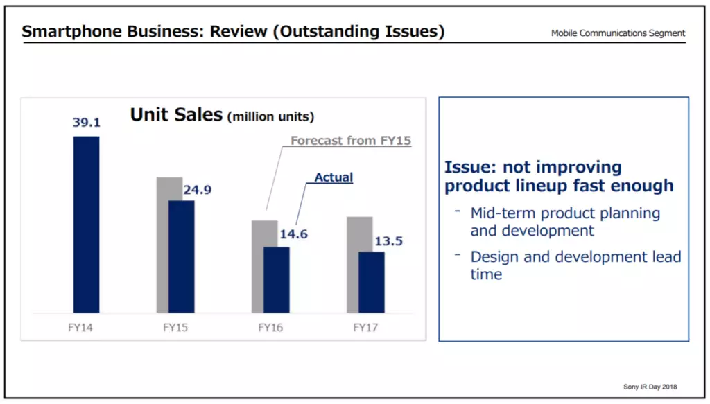 sony priznava problemy mobilni segment