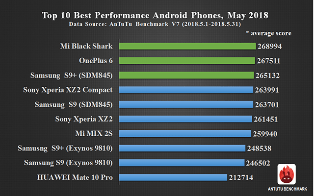 antutu benchmark nejvýkonnější android telefon 2018