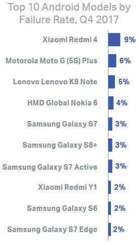 10 nejporuchovejsich telefonu android Q4 2017