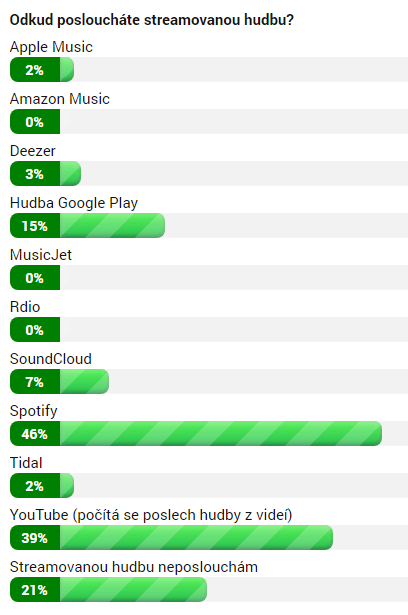 Odkud posloucháte streamovanou hudbu