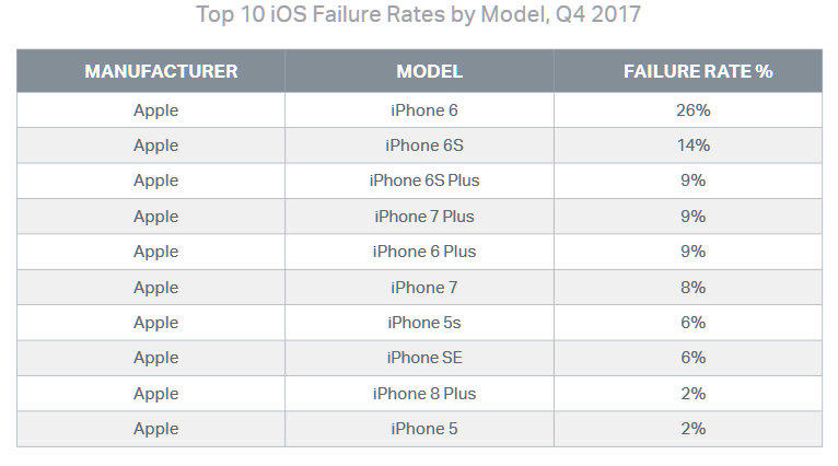 apple iphone poruchovost jednotlivých modelů
