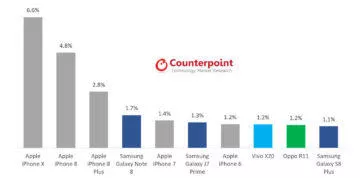 nejprodavanejsi mobily listopad 2017