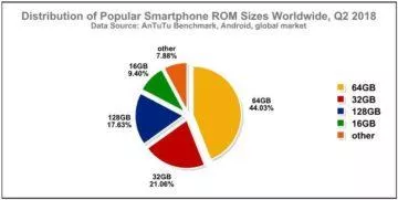 nejrozsirenejsi uloziste android telefony