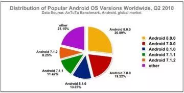 nejrozsirenejsi verze androidu antutu