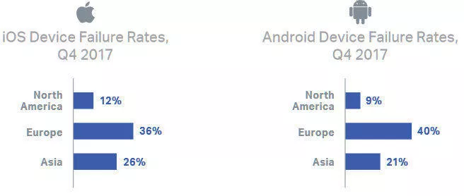 poruchovost apple android 2017 Q4