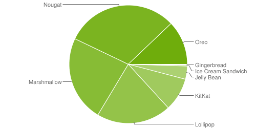 zastoupení androidu cervenec 2018 zastoupení androidu cervenec 2018