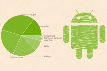 Android Pie se rozšiřuje pomalu. Stále je na minimálním počtu telefonů