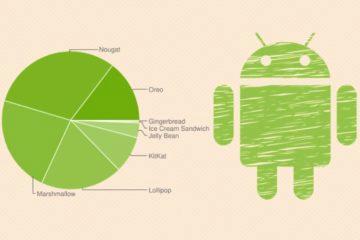 Graf s podílem verzí Androidu