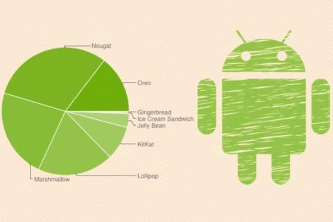 Graf s podílem verzí Androidu