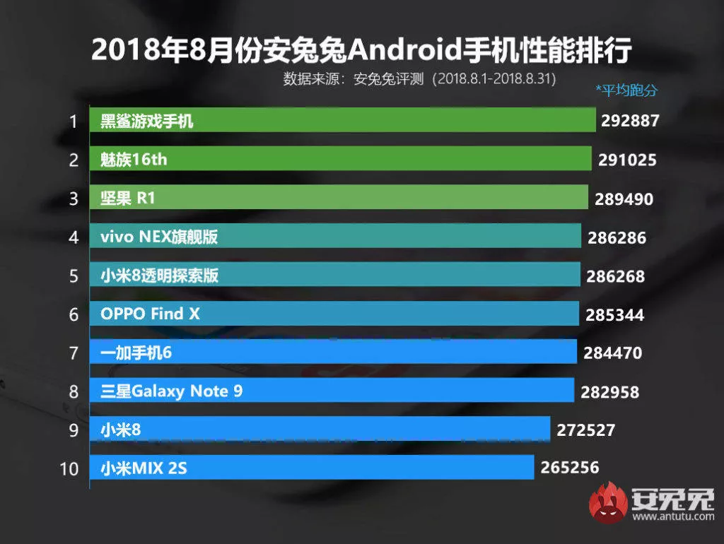 antutu nejvykonnejsi telefony srpen 2018