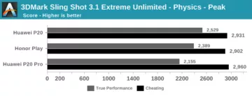 honor huawei podvadeni benchmark