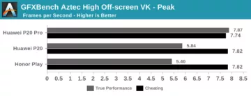 huawei honor podvod test vykon