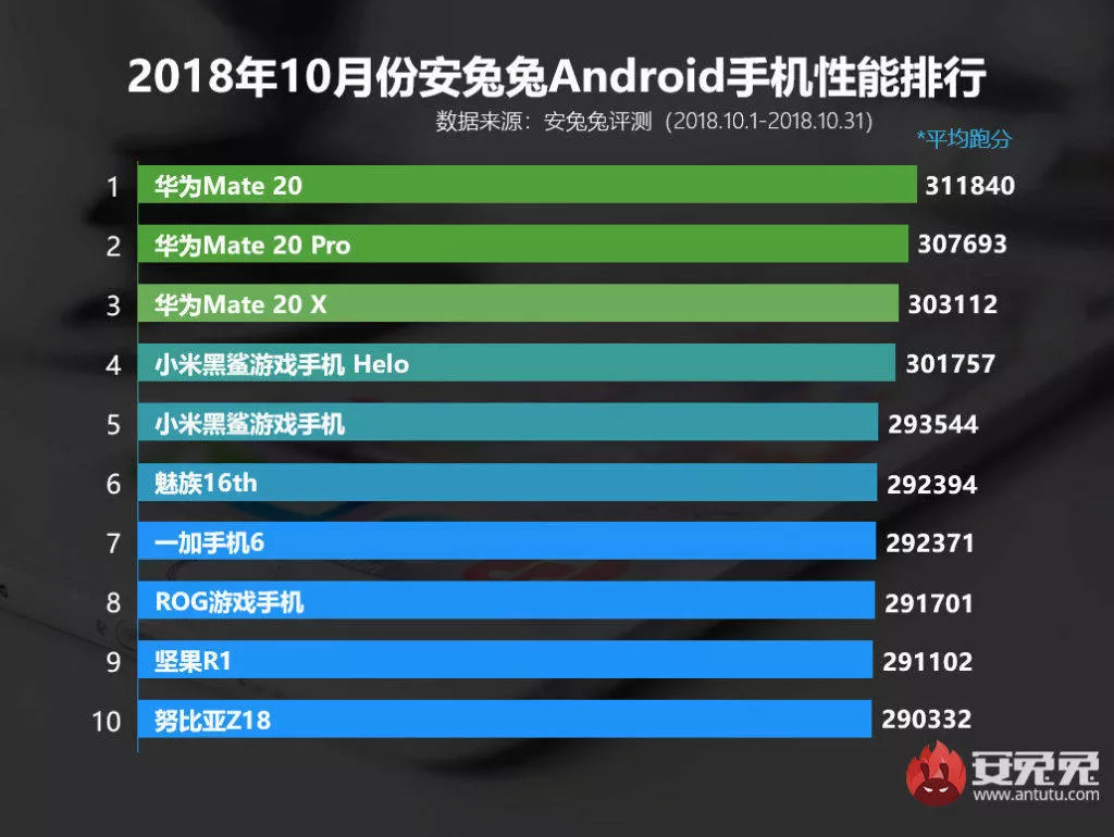 antutu vysledky kirin 980 huawei