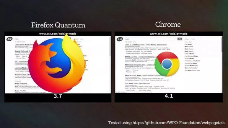 Mozilla Firefox Quantum (Beta) vs. Google Chrome (Speedtest)