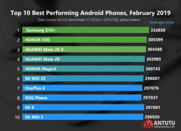 antutu benchmark unor 2019 nejvykonnejsi telefony