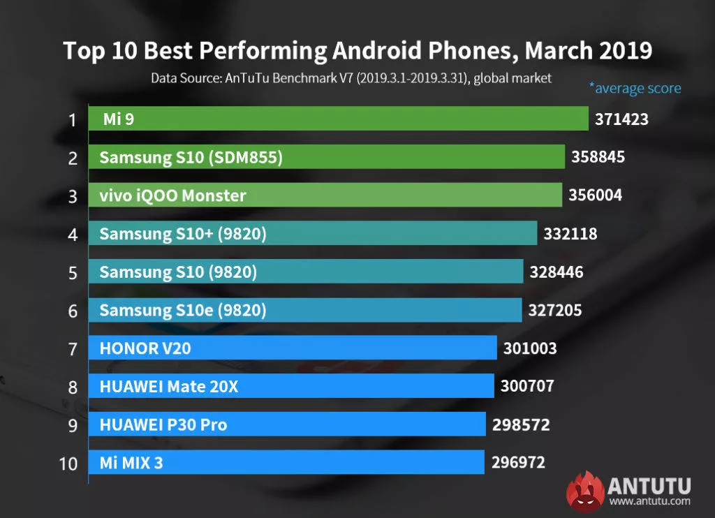 antutu brezen 2019 benchmark test antutu brezen 2019 benchmark test