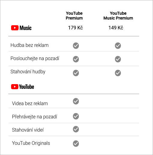 Ceník YouTube Music a YouTube Music premium