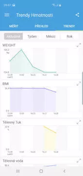 Ihealth Core aplikace grafy vážení