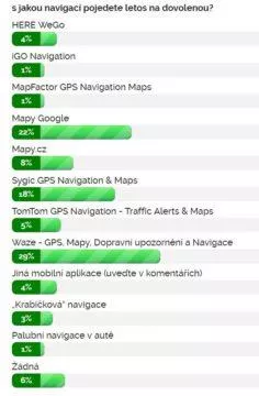 Výsledky ankety: S jakou navigací pojedete letos na dovolenou?