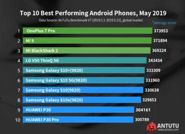 antutu kveten 2019 nejvykonnejsi telefony android