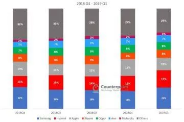Prodeje mobilů v Q1 2019 - statistika
