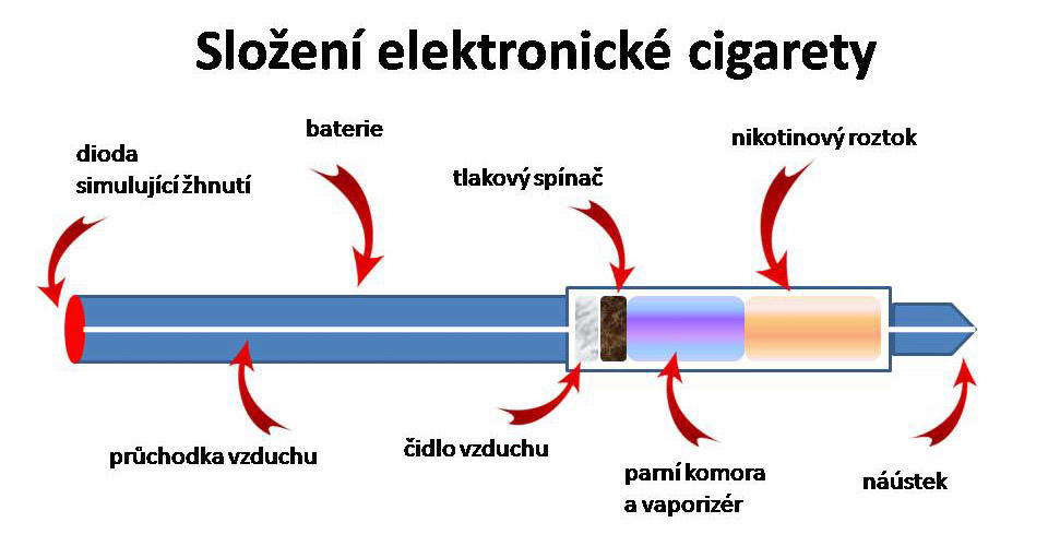 Jak funguje levná e-cigareta