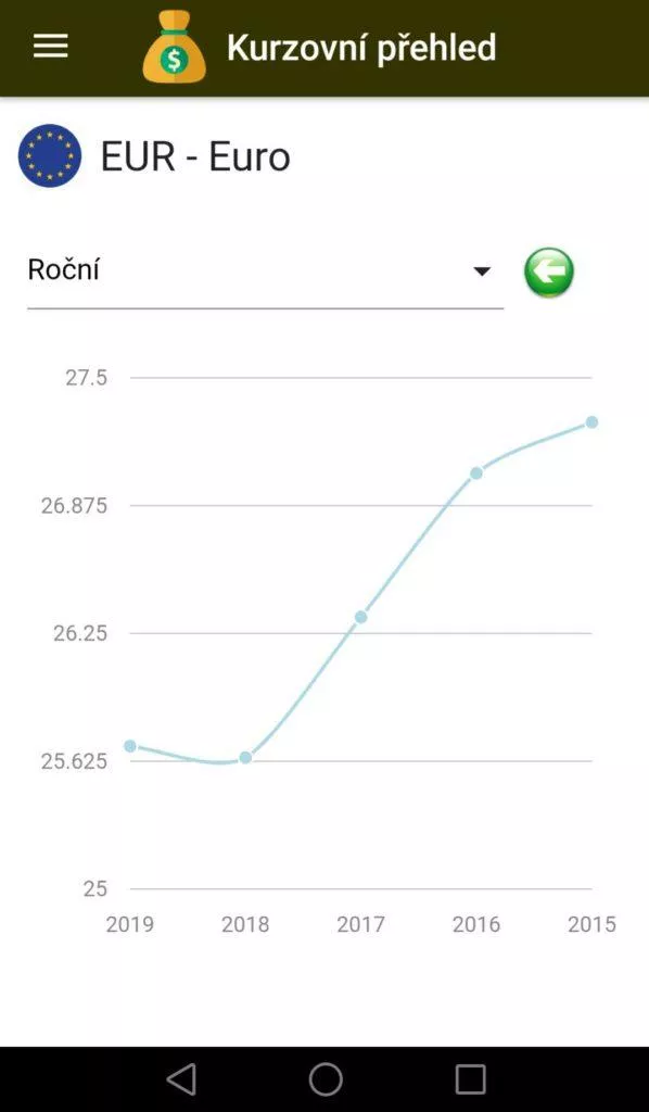Kurzovní přehled - hlídání kurzů a sledování