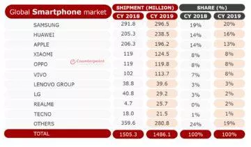 prodejnost telefonů 2019 statistika cely rok prodejnost telefonů 2019 statistika cely rok
