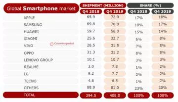 prodejnost telefonů 2019 statistika Q4 prodejnost telefonů 2019 statistika Q4