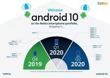 Nokia Android 10 update 2020 nový přehled