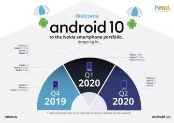 Nokia Android 10 update 2020 starý přehled