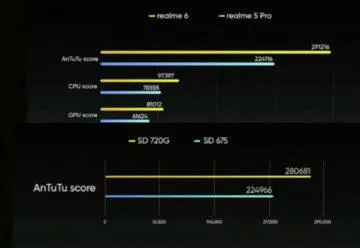 Realme 6 Realme 6 Pro AnTuTu