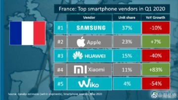 prodejnost Xiaomi v západní Evropě Francie