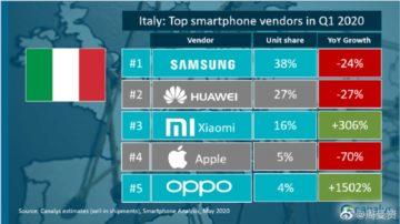 prodejnost Xiaomi v západní Evropě Itálie