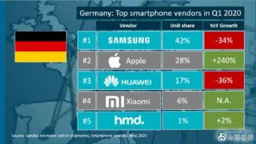 prodejnost Xiaomi v západní Evropě Německo