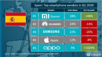 prodejnost Xiaomi v západní Evropě Španělsko