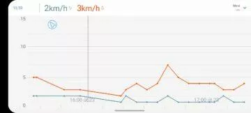 aplikace Netatmo Weather graf vítr