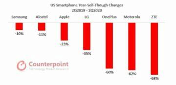 propad prodejnosti mobilů USA Q2 counterpoint research