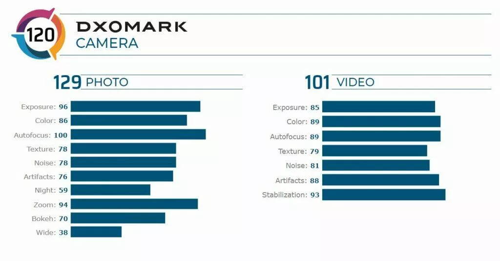 Redmi K30 Pro Zoom Edition DxOMark výsledek