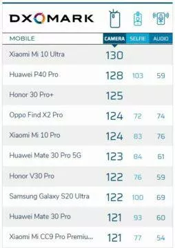 DxOMark TOP10 srpen 2020