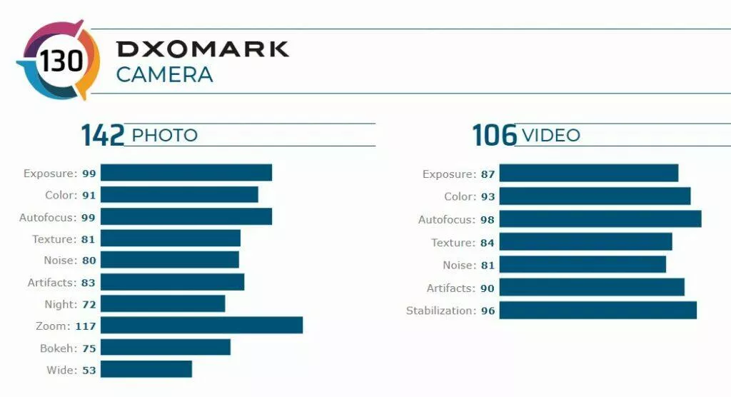 Xiaomi Mi Ultra DxOMark výsledek fototestu