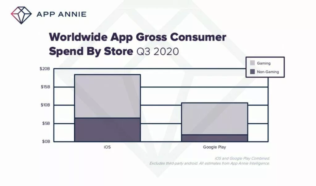 App Annie statistika