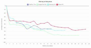 jak rychle telefony ztrácejí hodnotu graf propadů