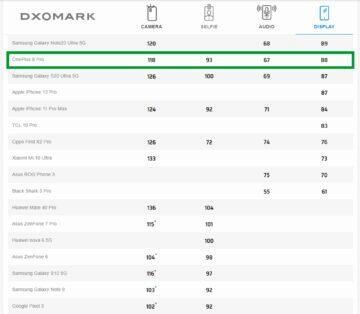 OnePlus 8 Pro DxOMark test displeje