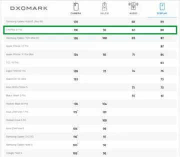 OnePlus 8 Pro DxOMark test displeje