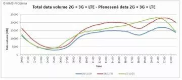 operátoři statistiky štědrý den 2020 t-mobile data