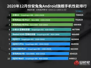 AnTuTu prosinec 2020 tabulka